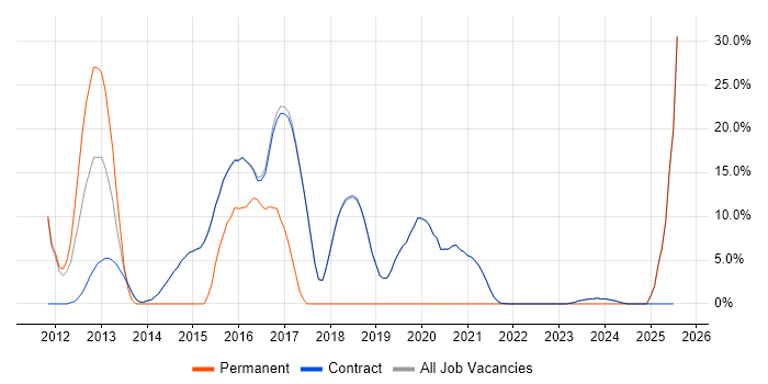Job vacancy trend for Technical Leadership in Erskine