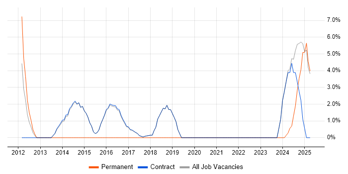 Job vacancy trend for Unix Engineer in Erskine