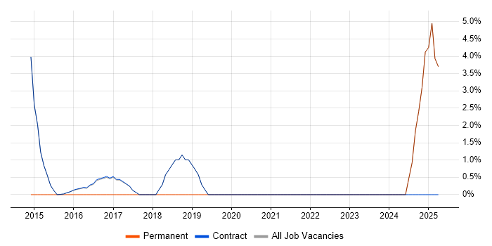 Job vacancy trend for Unix Linux Engineer in Erskine