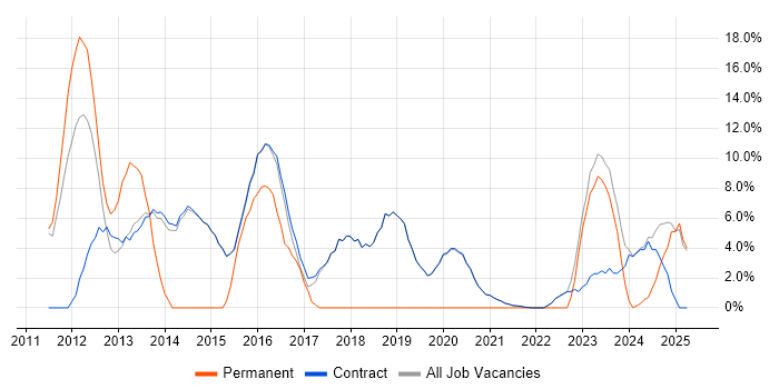 Job vacancy trend for Unix in Erskine