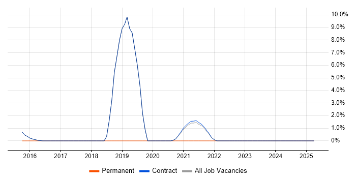 Job vacancy trend for Use Case in Erskine