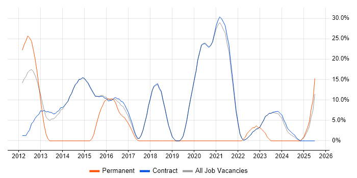Job vacancy trend for VMware Infrastructure in Erskine