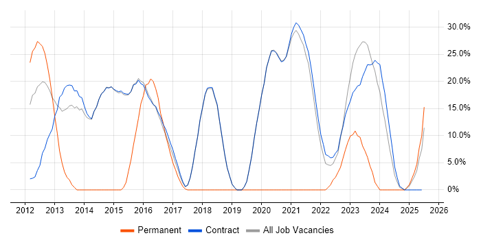 Job vacancy trend for VMware in Erskine
