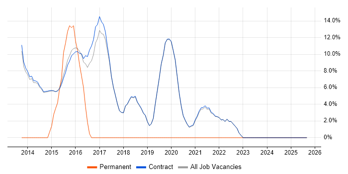 WAN job vacancy trend in Erskine