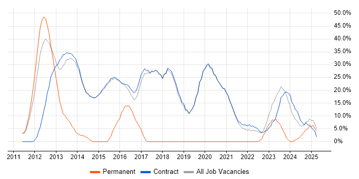 Job vacancy trend for Windows Server in Erskine