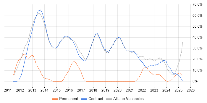 Job vacancy trend for Windows in Erskine Job vacancy trend for Windows in Erskine