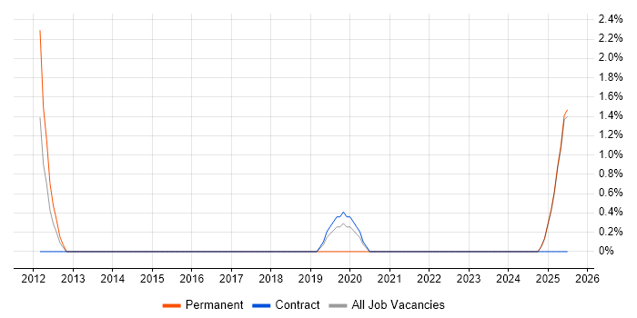 Job vacancy trend for Field Service Engineer in Renfrewshire