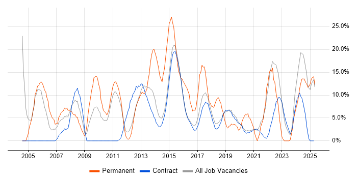 Job vacancy trend for Finance in Renfrewshire
