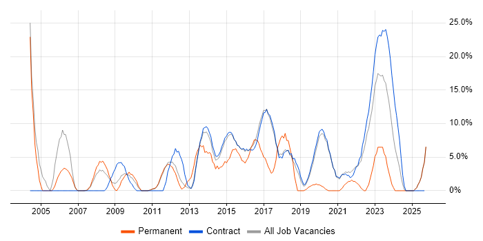 Firewall job vacancy trend in Renfrewshire Firewall job vacancy trend in Renfrewshire