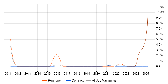 Job vacancy trend for Front End Development in Renfrewshire