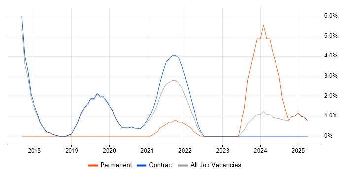 Job vacancy trend for GDPR in Renfrewshire Job vacancy trend for GDPR in Renfrewshire