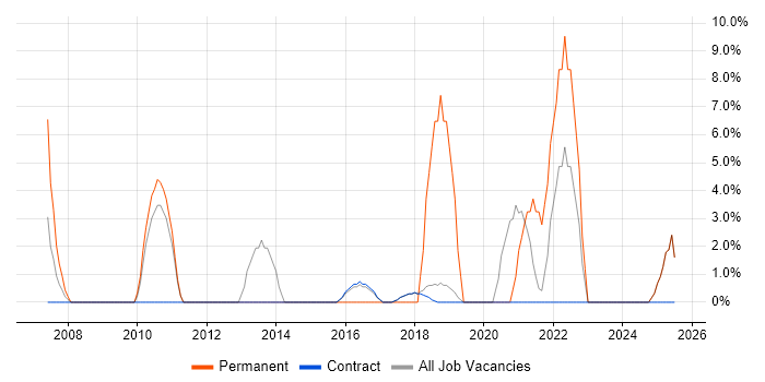Job vacancy trend for Graduate in Renfrewshire Job vacancy trend for Graduate in Renfrewshire
