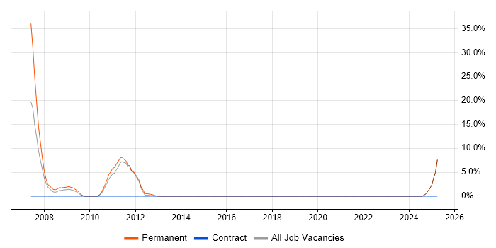 Job vacancy trend for Hibernate in Renfrewshire