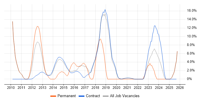 High Availability job vacancy trend in Renfrewshire High Availability job vacancy trend in Renfrewshire