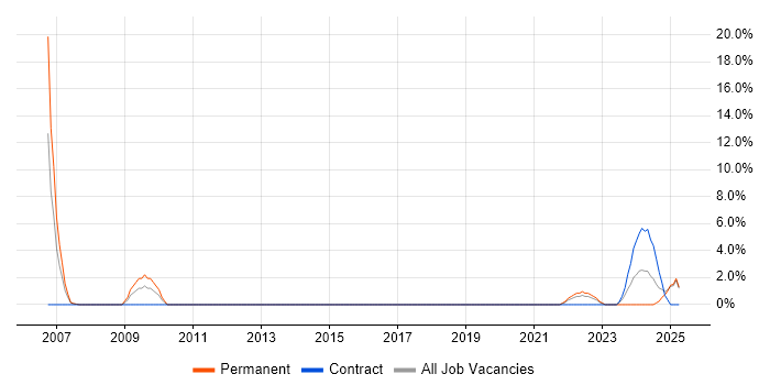 Job vacancy trend for HNC in Renfrewshire Job vacancy trend for HNC in Renfrewshire