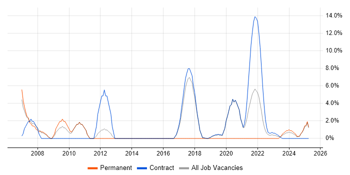 Job vacancy trend for HND in Renfrewshire Job vacancy trend for HND in Renfrewshire