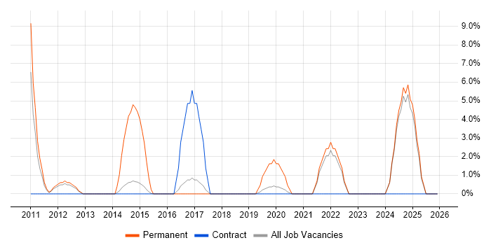 HTML5 job vacancy trend in Renfrewshire