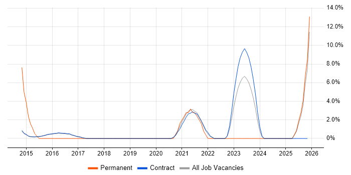 Hybrid Cloud job vacancy trend in Renfrewshire