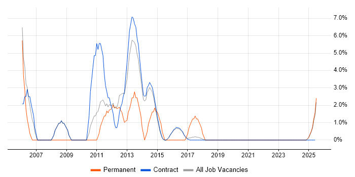 Job vacancy trend for IBM in Renfrewshire