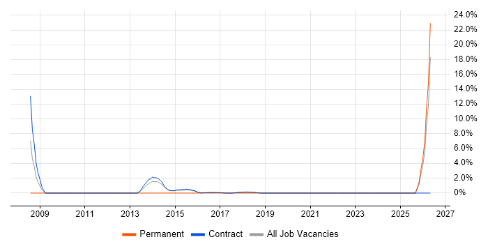 Impact Analysis job vacancy trend in Renfrewshire