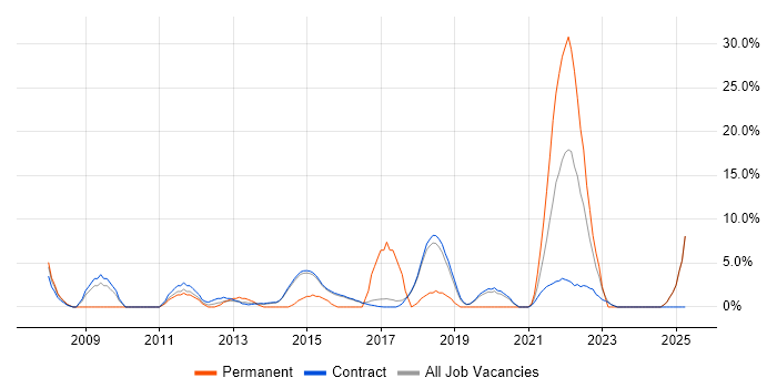 Job vacancy trend for Incident Management in Renfrewshire Job vacancy trend for Incident Management in Renfrewshire