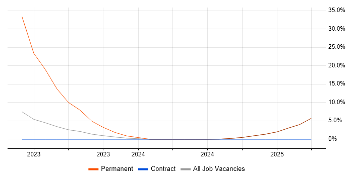 Job vacancy trend for Incident Response in Renfrewshire Job vacancy trend for Incident Response in Renfrewshire