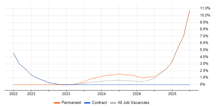 Job vacancy trend for Inclusion and Diversity in Renfrewshire