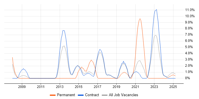 Job vacancy trend for Information Security in Renfrewshire Job vacancy trend for Information Security in Renfrewshire