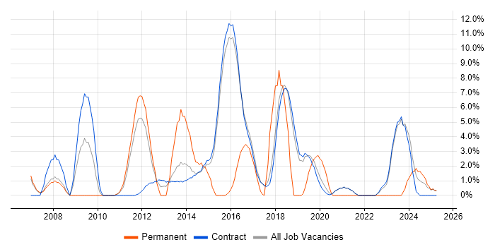 Job vacancy trend for Infrastructure Engineering in Renfrewshire Job vacancy trend for Infrastructure Engineering in Renfrewshire