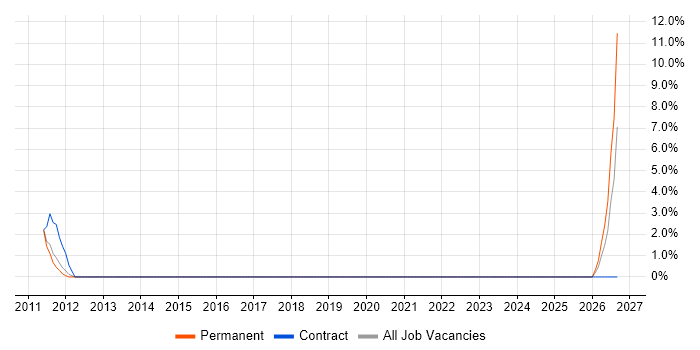 Internal Audit job vacancy trend in Renfrewshire