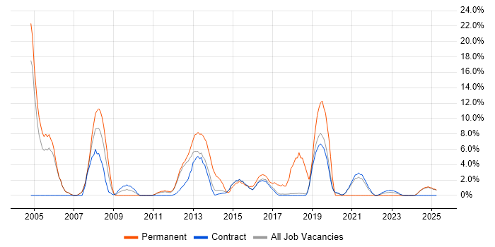 Job vacancy trend for Internet in Renfrewshire Job vacancy trend for Internet in Renfrewshire