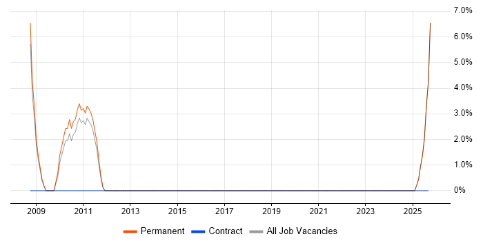 IT Architect job vacancy trend in Renfrewshire IT Architect job vacancy trend in Renfrewshire