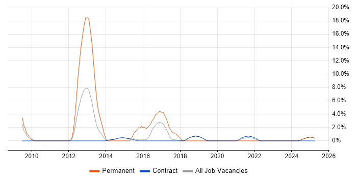 Job vacancy trend for IT Strategy in Renfrewshire Job vacancy trend for IT Strategy in Renfrewshire
