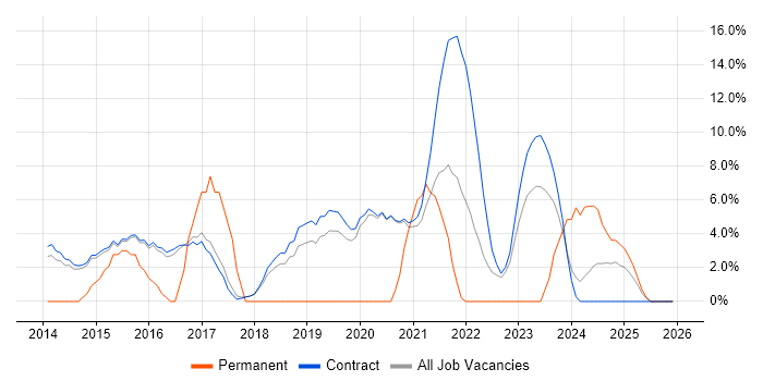 ITSM job vacancy trend in Renfrewshire