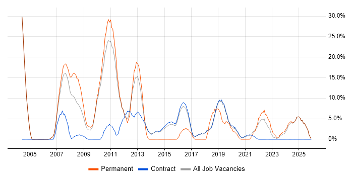 Java job vacancy trend in Renfrewshire