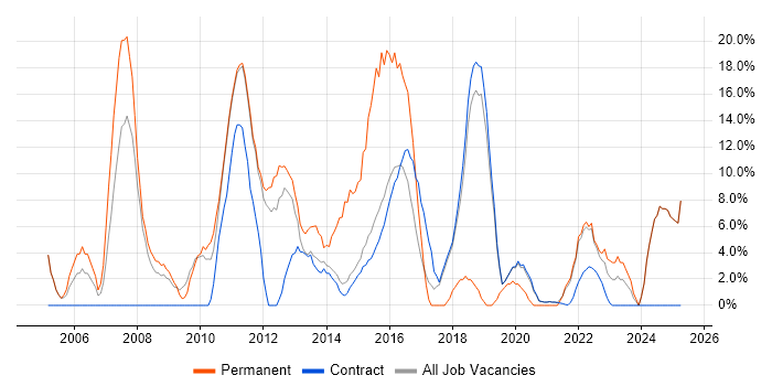 Job vacancy trend for JavaScript in Renfrewshire