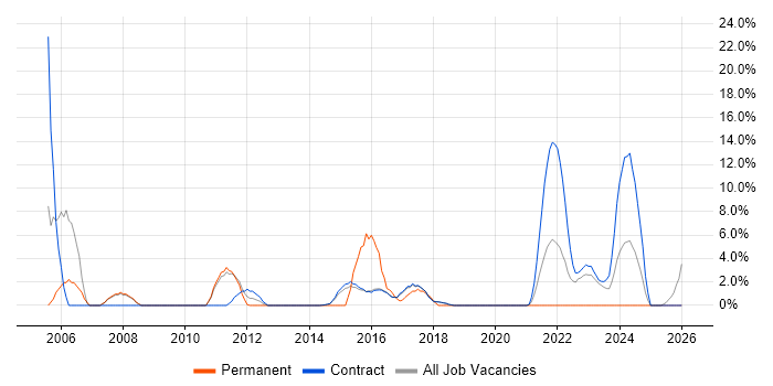 Junior job vacancy trend in Renfrewshire