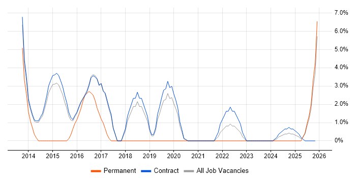 Juniper job vacancy trend in Renfrewshire