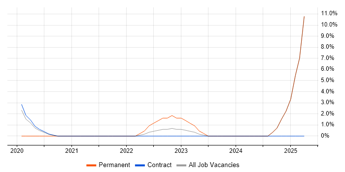 Job vacancy trend for Kafka in Renfrewshire Job vacancy trend for Kafka in Renfrewshire