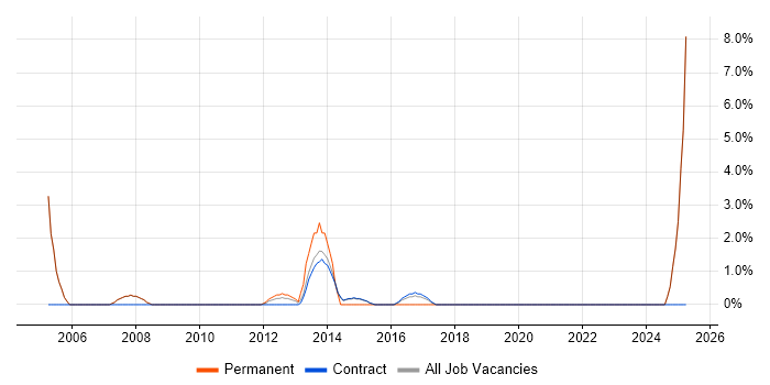 Job vacancy trend for Kalman Filter in Renfrewshire Job vacancy trend for Kalman Filter in Renfrewshire