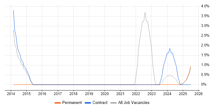 Job vacancy trend for KVM in Renfrewshire Job vacancy trend for KVM in Renfrewshire