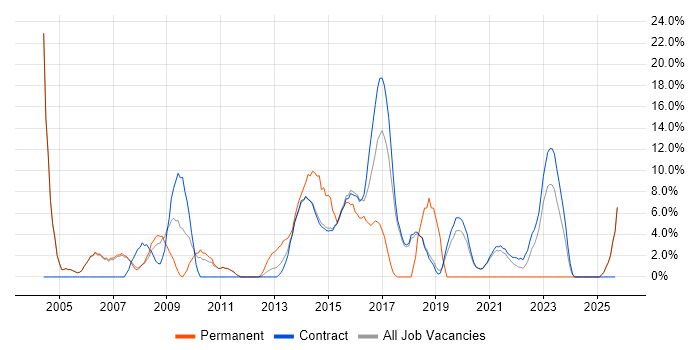 LAN job vacancy trend in Renfrewshire LAN job vacancy trend in Renfrewshire