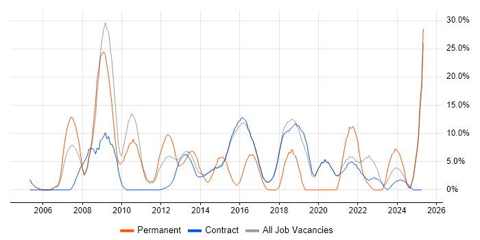 Job vacancy trend for Lead in Renfrewshire Job vacancy trend for Lead in Renfrewshire
