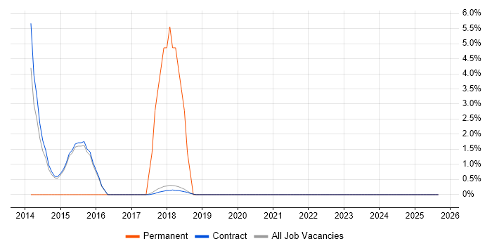 Lean Six Sigma job vacancy trend in Renfrewshire