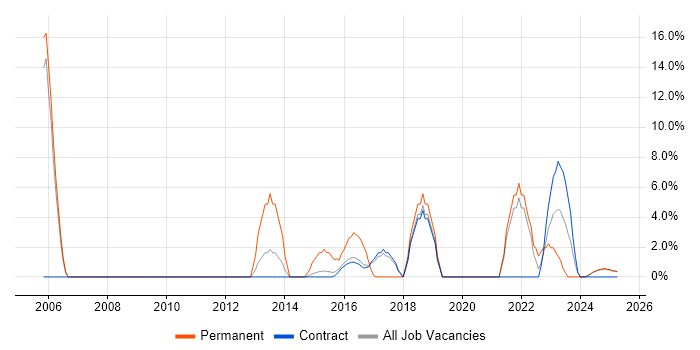 Job vacancy trend for Legal in Renfrewshire