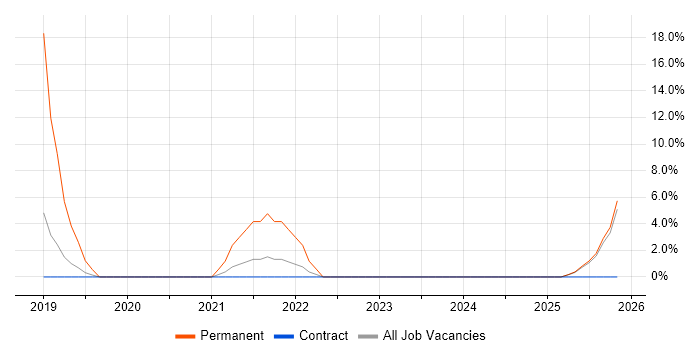 Life Science job vacancy trend in Renfrewshire