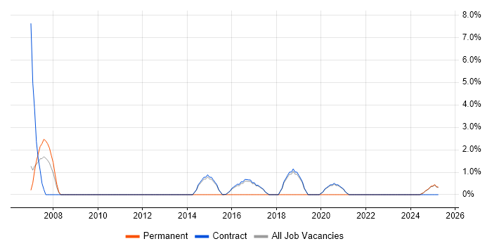 Job vacancy trend for Linux Engineer in Renfrewshire Job vacancy trend for Linux Engineer in Renfrewshire