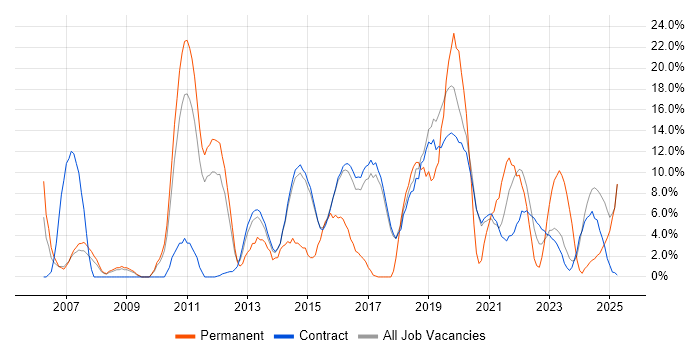Job vacancy trend for Linux in Renfrewshire Job vacancy trend for Linux in Renfrewshire
