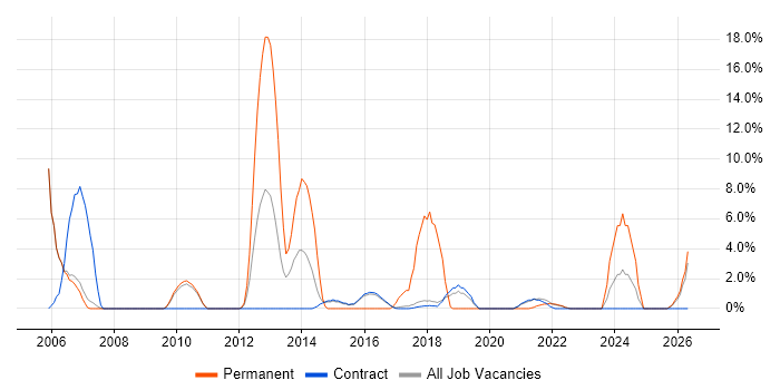 Logistics job vacancy trend in Renfrewshire