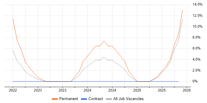 Low Latency job vacancy trend in Renfrewshire